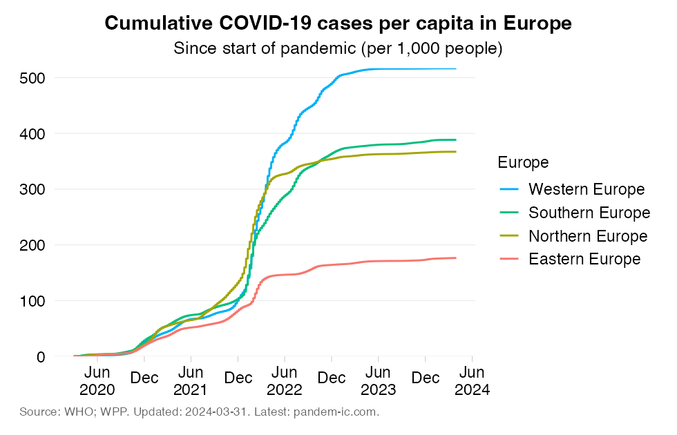 infection_rate_cumulatively_UN_subregion_Europe