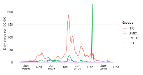 Confirmed cases per capita