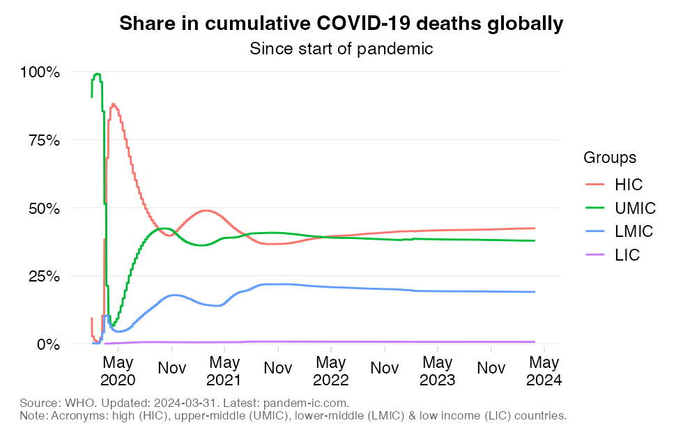 Global distribution of cumulative COVID-19 mortality