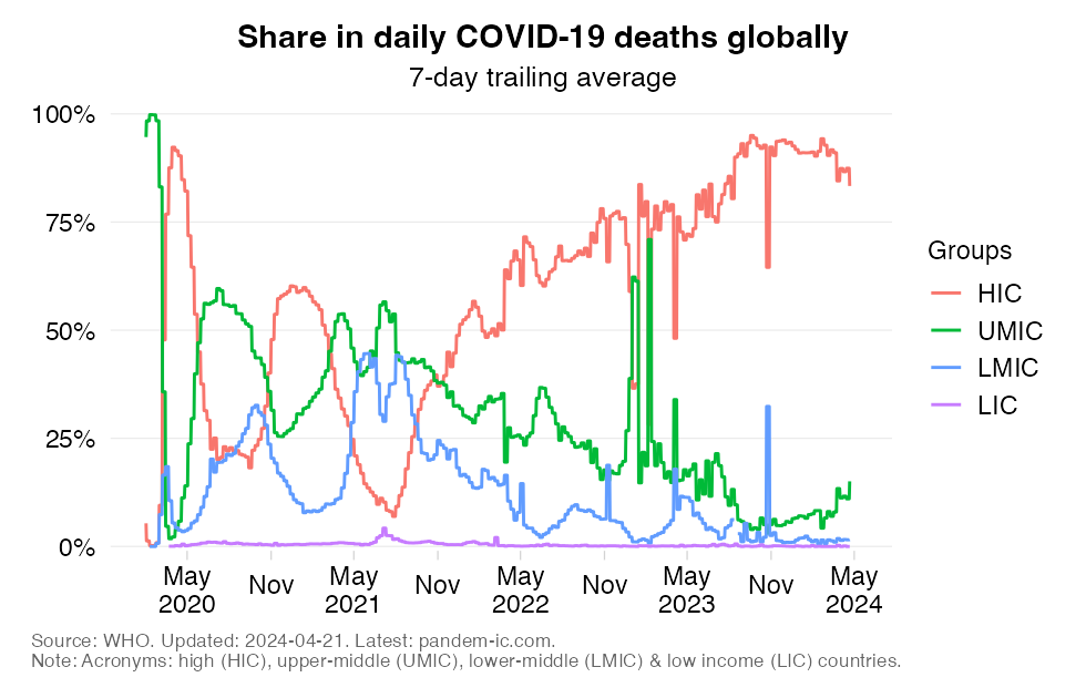 The share of daily COVID-19 deaths across World Bank income groups