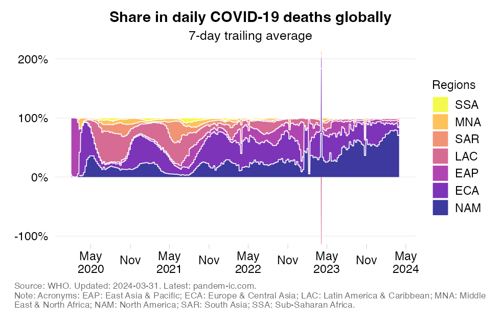 mortality_distribution_region_daily