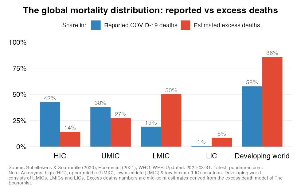 How COVID-19 and excess mortality are distributed across the rich and poor countries of the World Bank income classification