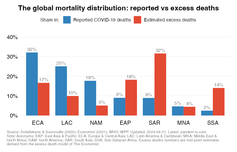 mortality_distribution_reported_vs_excess_WB_region