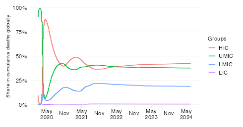 Global distribution of mortality