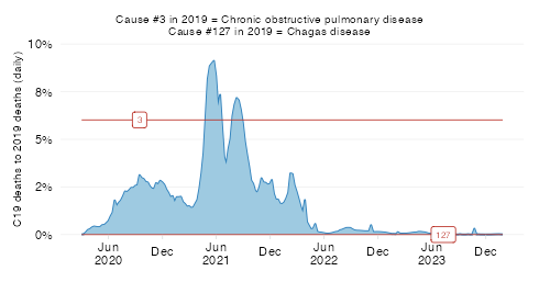 Relative severity in LMICs