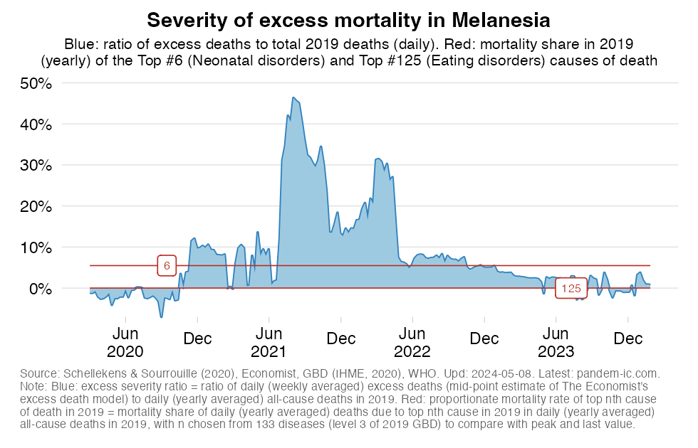 severity_UN_subregion_Melanesia