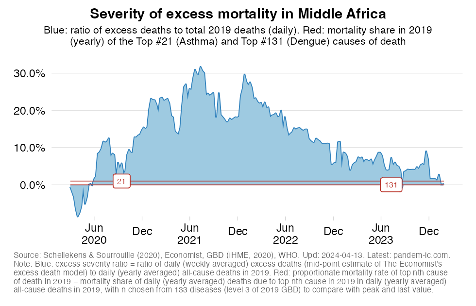 severity_UN_subregion_Middle Africa