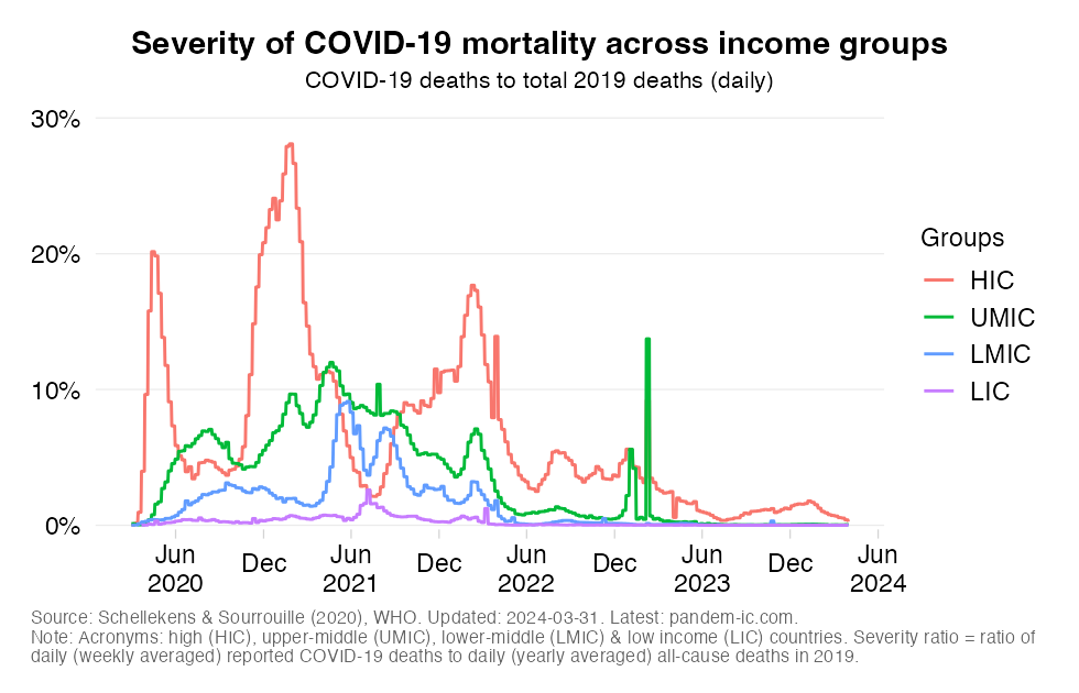 Severity across income groups