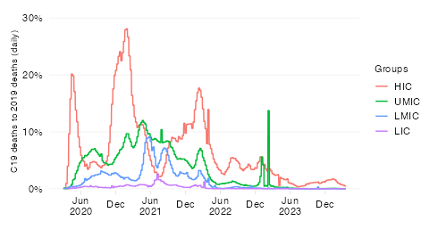 Severity across income groups