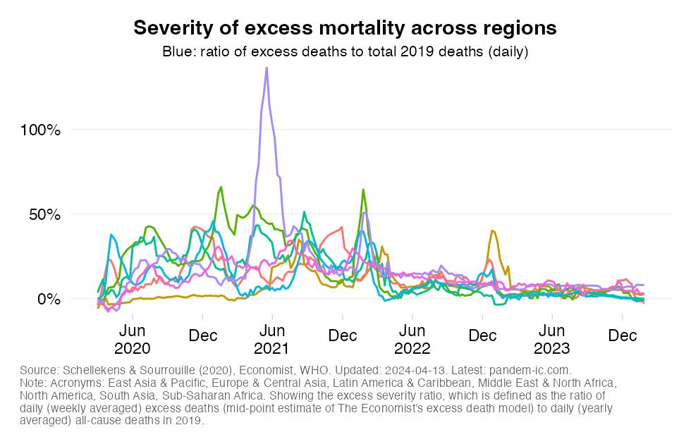 severity_excess_comparison_by_region