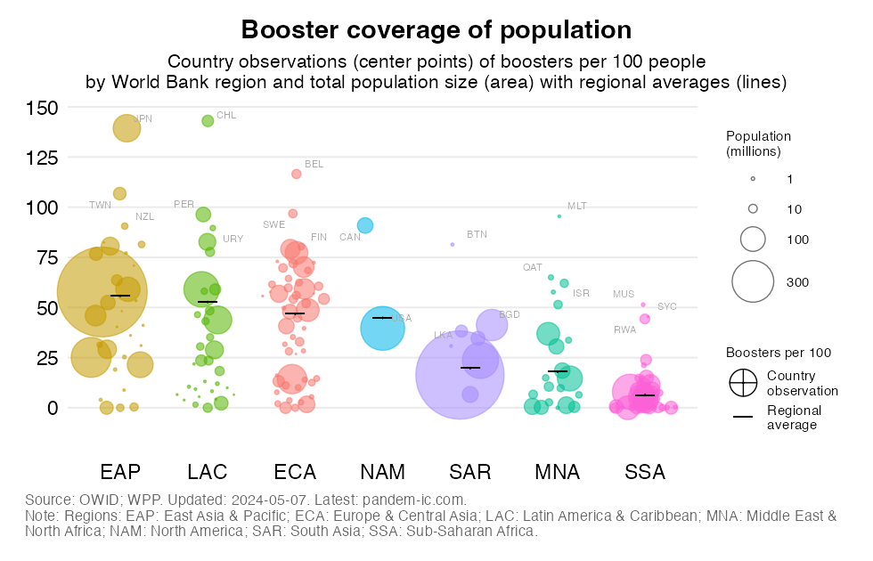 vax_beeswarm_boosters_total_population_by_population_WB_regions