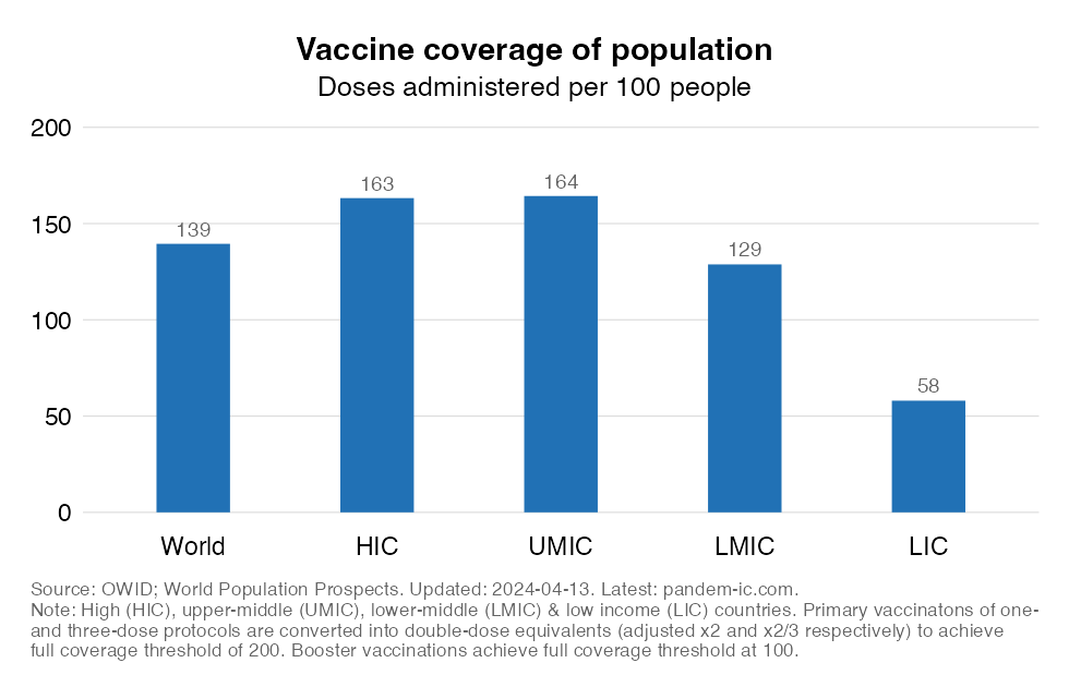 Primary and booster vaccine coverage of total population in our undervaccinated world