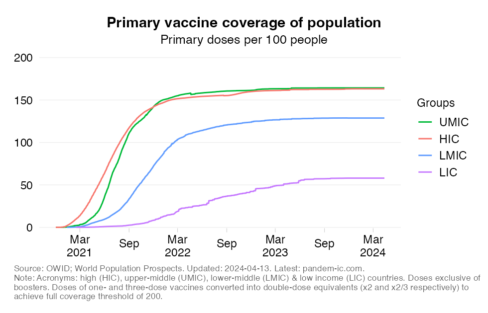 Vaccine coverage of total population (time series)