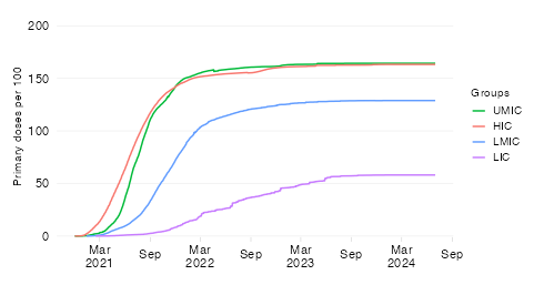 Vaccine coverage of total population (time series)
