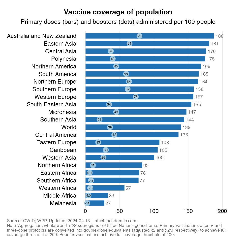 vax_coverage_population_UN_region
