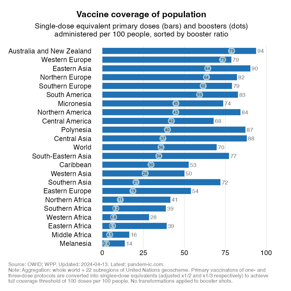 vax_coverage_population_UN_region_100_ranked_by_booster