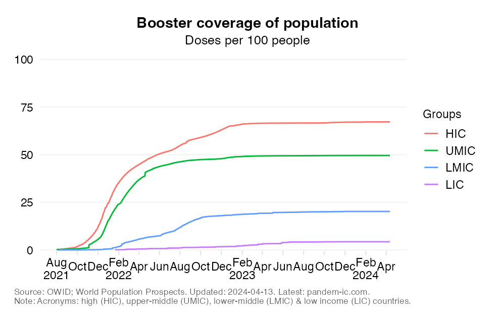 vax_coverage_population_boosters_TS