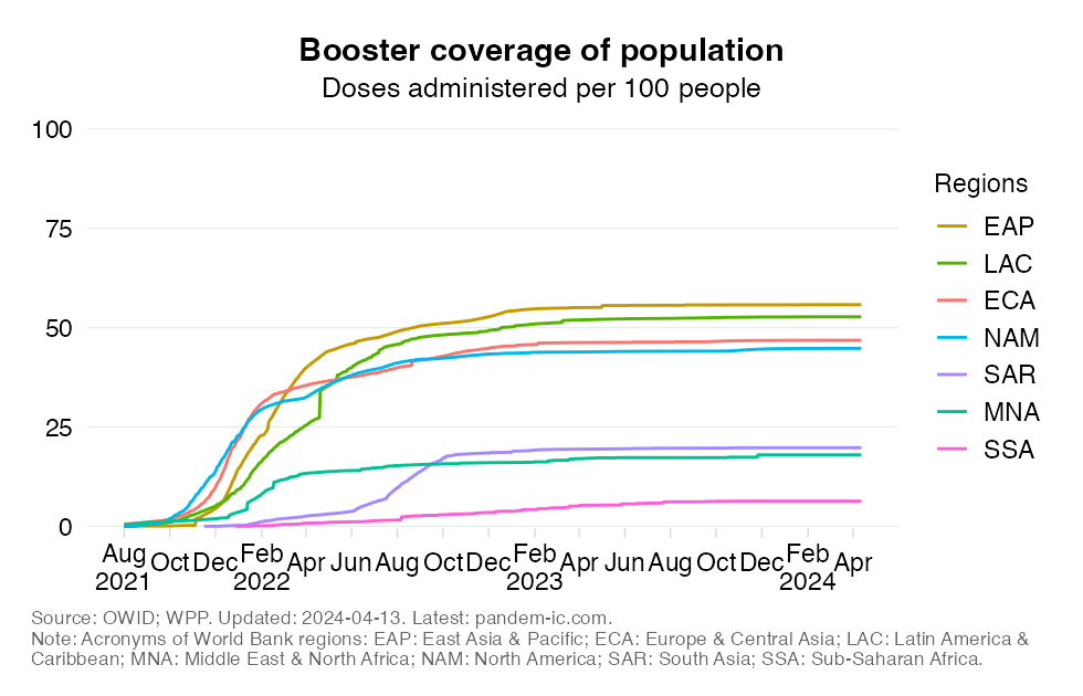 vax_coverage_population_boosters_region_TS