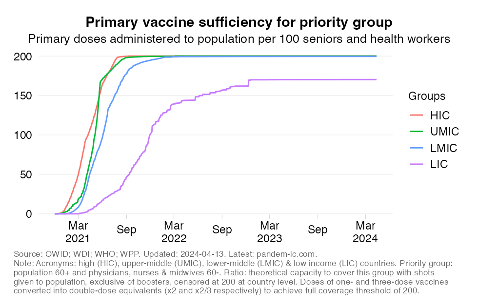 Vaccine coverage of priority population (time series)