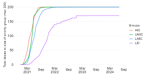 Vaccine coverage of priority population (time series)