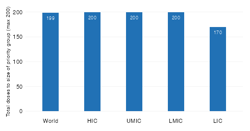 Vaccine coverage of medics and 60+ cohorts