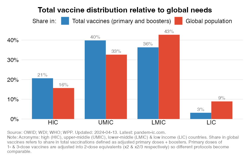 Vaccine distribution relative to global needs