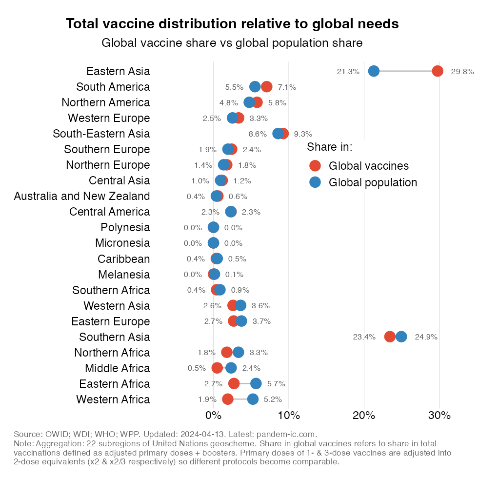 vax_distribution_vaccines_population_UN_region