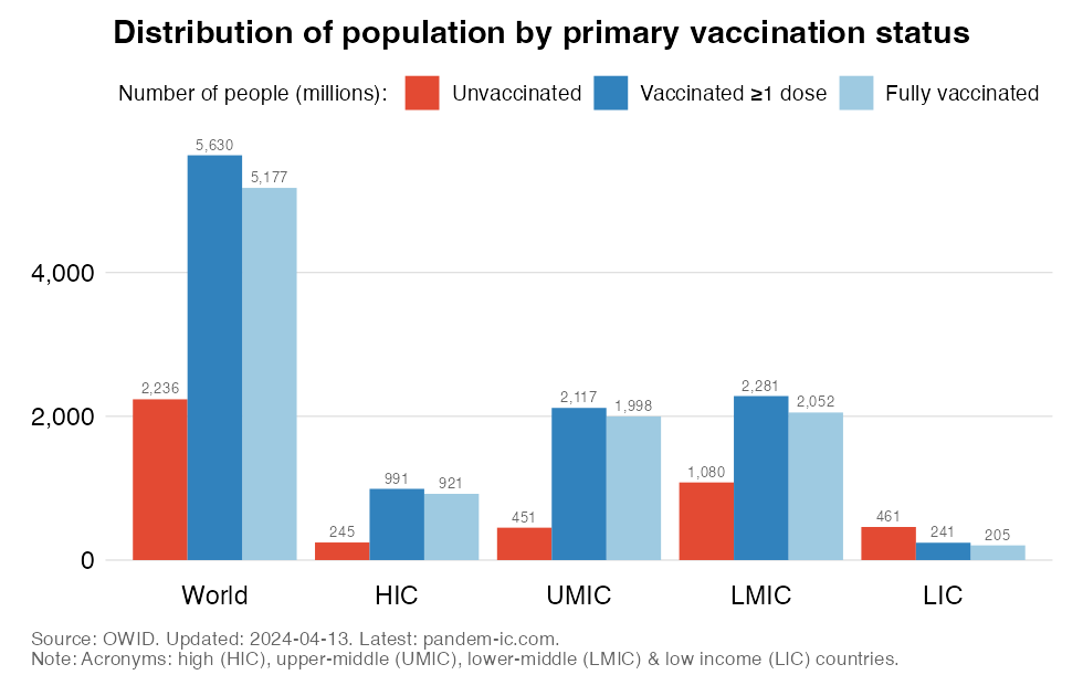 How many vaccinated and unvaccinated people are there in the world