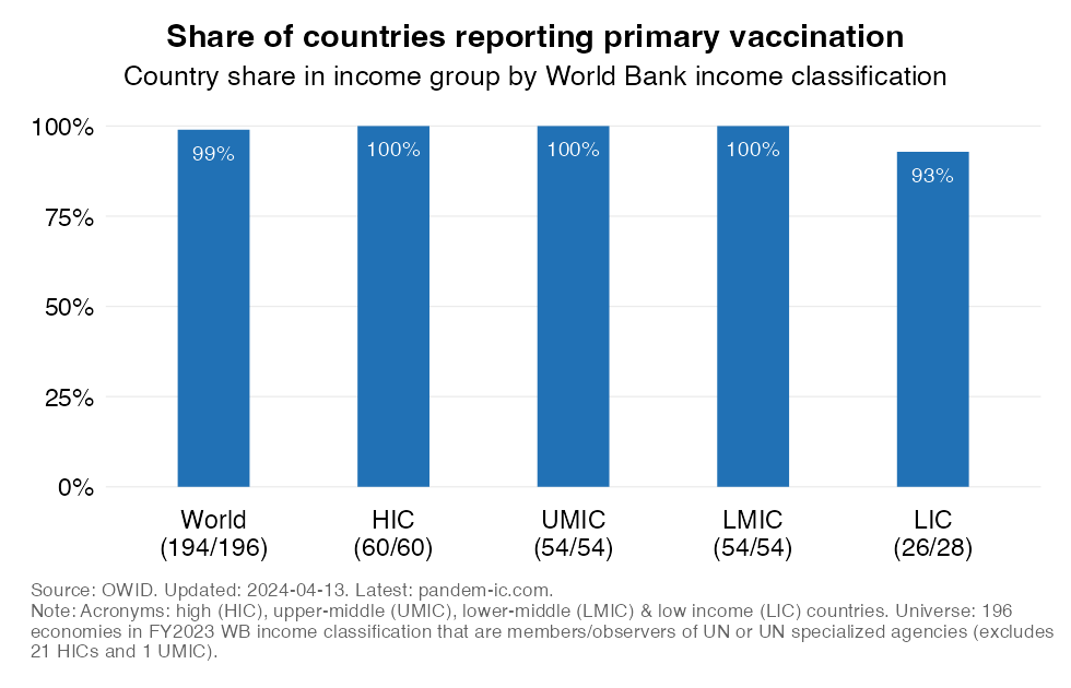 Share of countries that have started vaccination