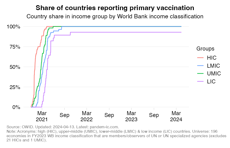 Share of countries that have started vaccination (time series)