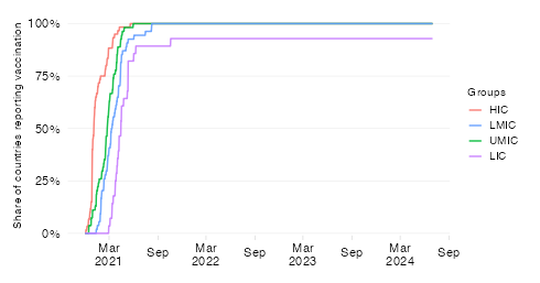 Share of countries that have started vaccination (time series)