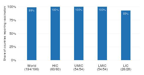 Share of countries that have started vaccination